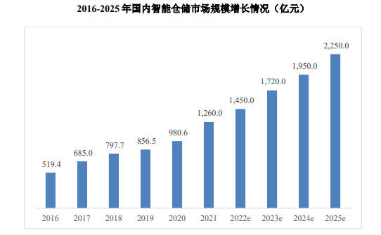 智能仓储、智慧物流行业伴随行业技术和业务模式日趋成熟,在未来具备广阔发展空间 智能仓储、智慧物流行业伴随行业技术和业务模式日趋成熟,在未来具备广阔发展空间