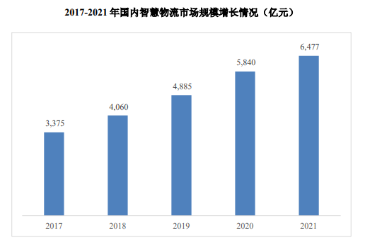 智能仓储、智慧物流行业伴随行业技术和业务模式日趋成熟,在未来具备广阔发展空间 智能仓储、智慧物流行业伴随行业技术和业务模式日趋成熟,在未来具备广阔发展空间