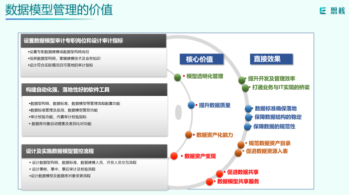 乘数而上、御数前行，恩核数据模型管理高阶培训成功举办