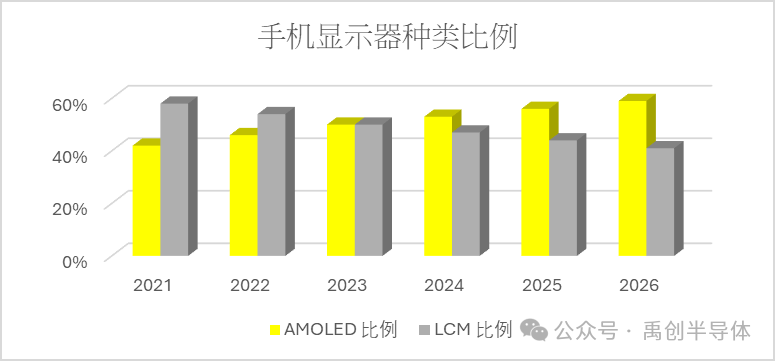 已投企业 | 禹创半导体推出新一代 AMOLED 驱动 IC，打造中国自主创新的新典范