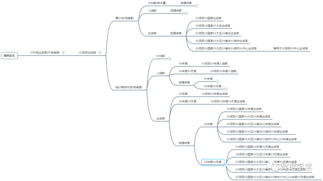 如何搭建数据指标体系和指标字典？