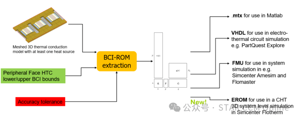嵌入式BCI-ROM降阶模型，将电子热模拟提升到一个新的水平