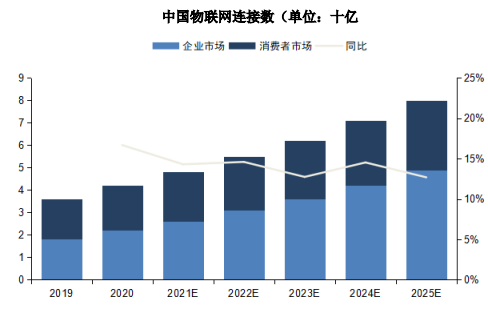 中金企信发布2025年全球物联网产业规模达1.1万亿美元 中金企信发布2025年全球物联网产业规模达1.1万亿美元
