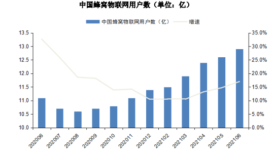 中金企信发布2025年全球物联网产业规模达1.1万亿美元 中金企信发布2025年全球物联网产业规模达1.1万亿美元