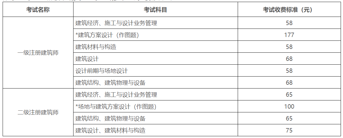 2024年度全國一、二級注冊建筑師資格考試報考須知