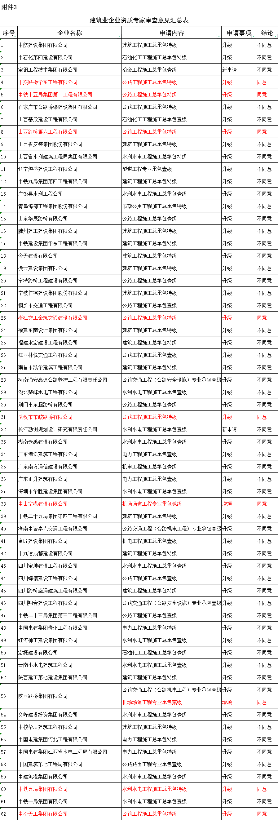 最新！住建部：同意7家建企“升特”！23家被驳回！