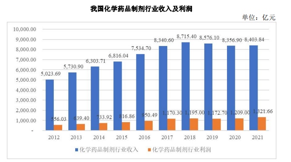 我国已具有较完整的化学制剂工业体系,化学制剂工业市场规模持续增长 我国已具有较完整的化学制剂工业体系,化学制剂工业市场规模持续增长
