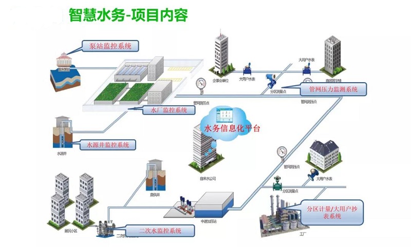 智慧排水平臺(tái)需求建設(shè)分析？