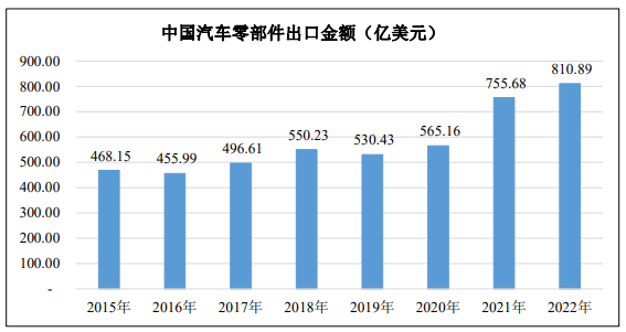 2024年全球及中国汽车零部件行业发展状况及未来市场发展趋势预测 2024年全球及中国汽车零部件行业发展状况及未来市场发展趋势预测