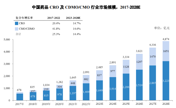 2024年医药合同服务行业发展现状及未来市场规模增长率分析预测 2024年医药合同服务行业发展现状及未来市场规模增长率分析预测