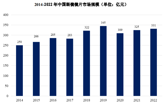 市场预测:预计2025年我国镜片行业市场规模能够达到419亿元 市场预测:预计2025年我国镜片行业市场规模能够达到419亿元