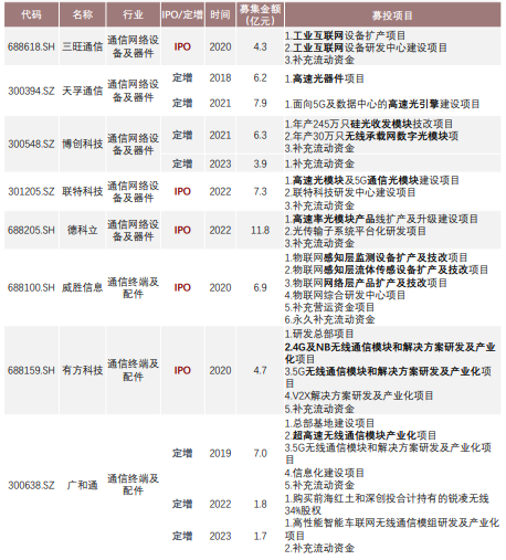 中國通信領域專精特新“小巨人”企業IPO及定增狀況 中國通信領域專精特新“小巨人”企業IPO及定增狀況