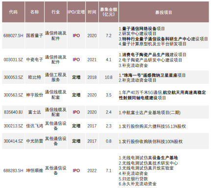 中國通信領域專精特新“小巨人”企業IPO及定增狀況 中國通信領域專精特新“小巨人”企業IPO及定增狀況