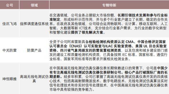 专精特新:其他通信设备上市企业共14家,其中3家获得国家专精特新小巨人认证 专精特新:其他通信设备上市企业共14家,其中3家获得国家专精特新小巨人认证