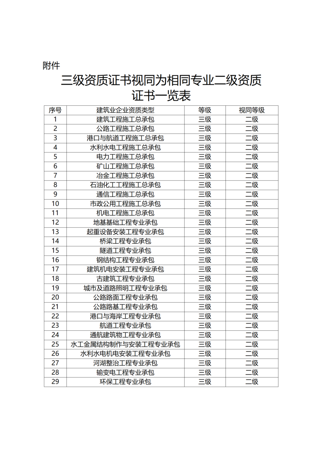 住建厅：即日起，三级资质证书可视同二级，在投标、承揽工程时使用！