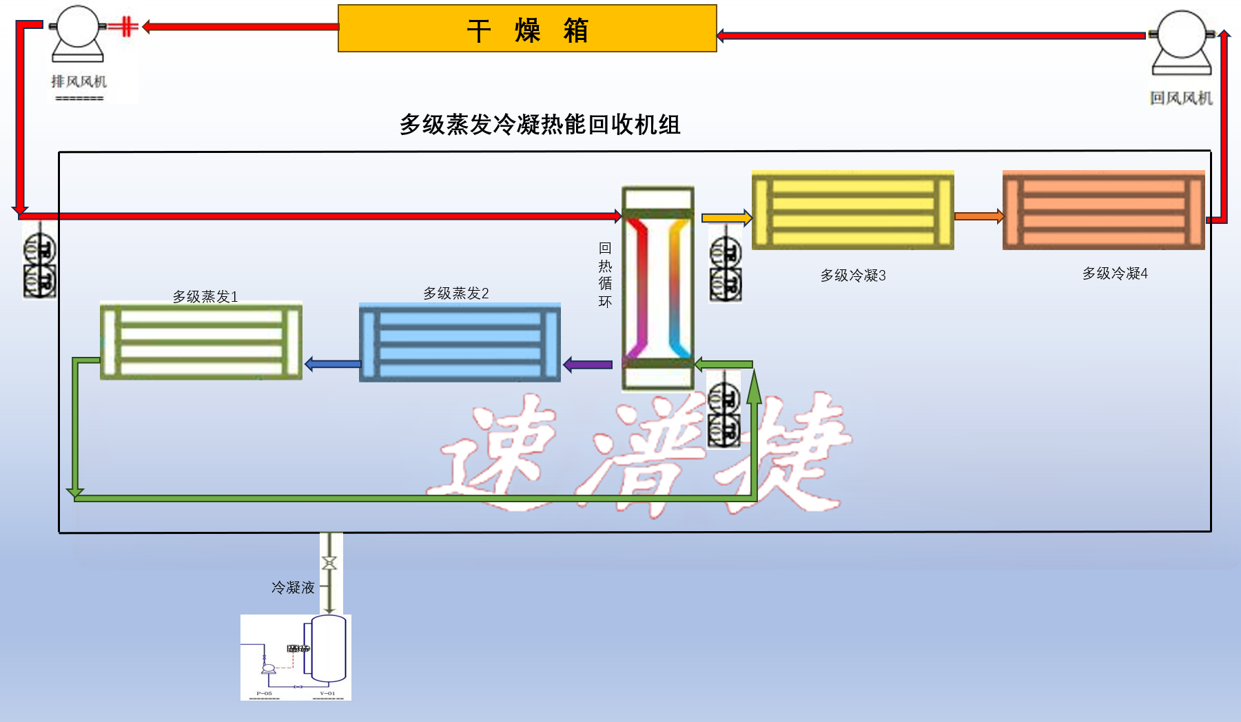 速潽捷热回收系统在布匹烘干中的运用