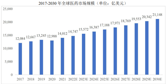 预见未来:预计到2025年全球医药研发费用将增长2,954亿美元 预见未来:预计到2025年全球医药研发费用将增长2,954亿美元