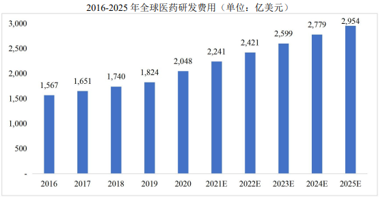 预见未来:预计到2025年全球医药研发费用将增长2,954亿美元 预见未来:预计到2025年全球医药研发费用将增长2,954亿美元
