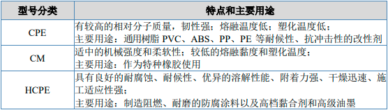 2024版全球及中国CPE树脂行业研究预测报告-企业占有率、市场规模、下游应用、发展趋势、竞争分析 2024版全球及中国CPE树脂行业研究预测报告-企业占有率、市场规模、下游应用、发展趋势、竞争分析