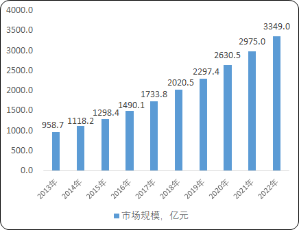 市场规模持续上涨:2013年IT运维服务市场规模为958.7亿元 市场规模持续上涨:2013年IT运维服务市场规模为958.7亿元