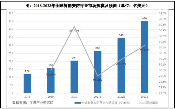 全球及中国智能安防终端市场全景调研及投资战略可行性评估预测报告(2024版) 全球及中国智能安防终端市场全景调研及投资战略可行性评估预测报告(2024版)