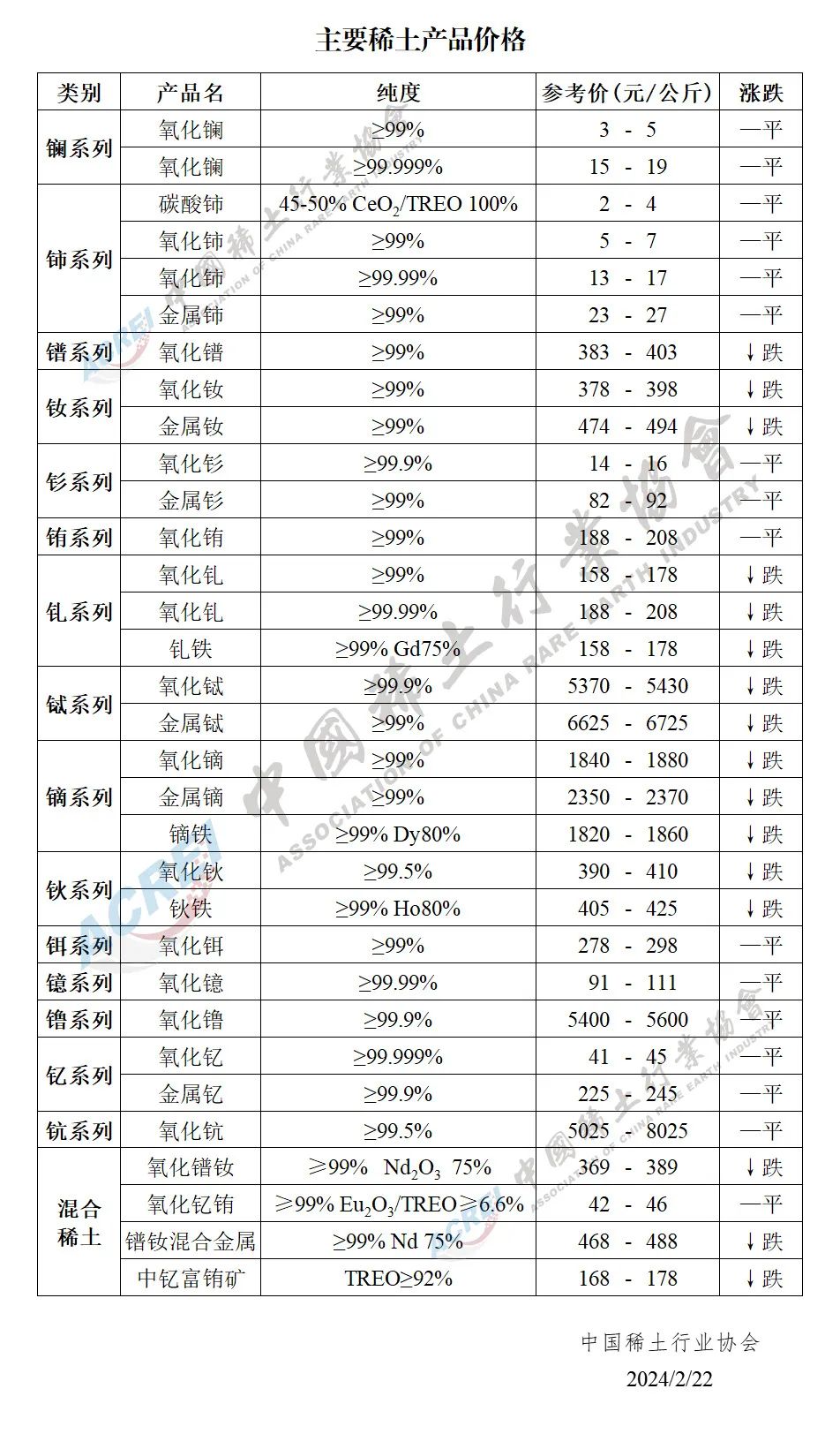 2024年02月22日主要稀土产品价格