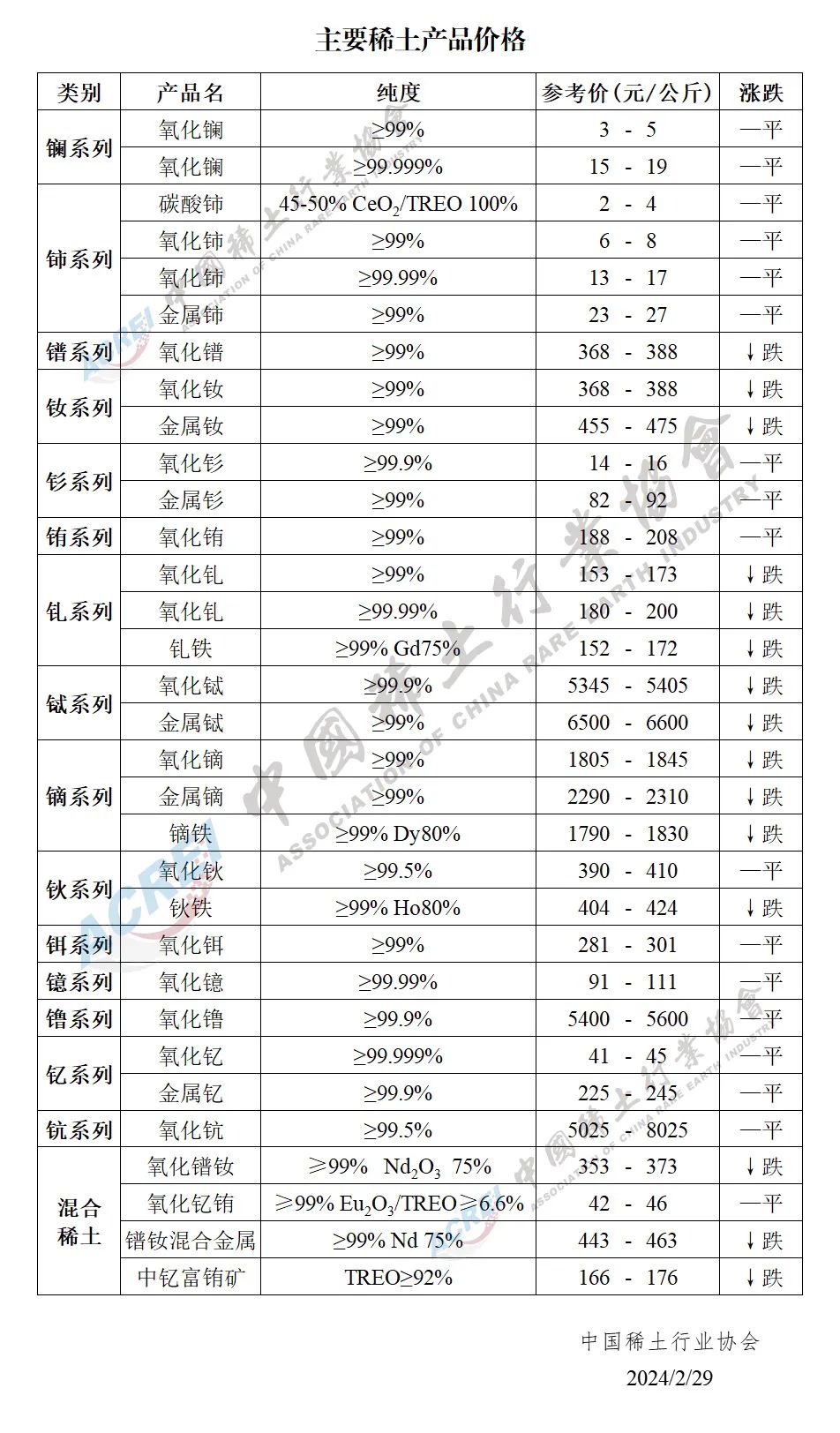 2024年02月29日主要稀土产品价格