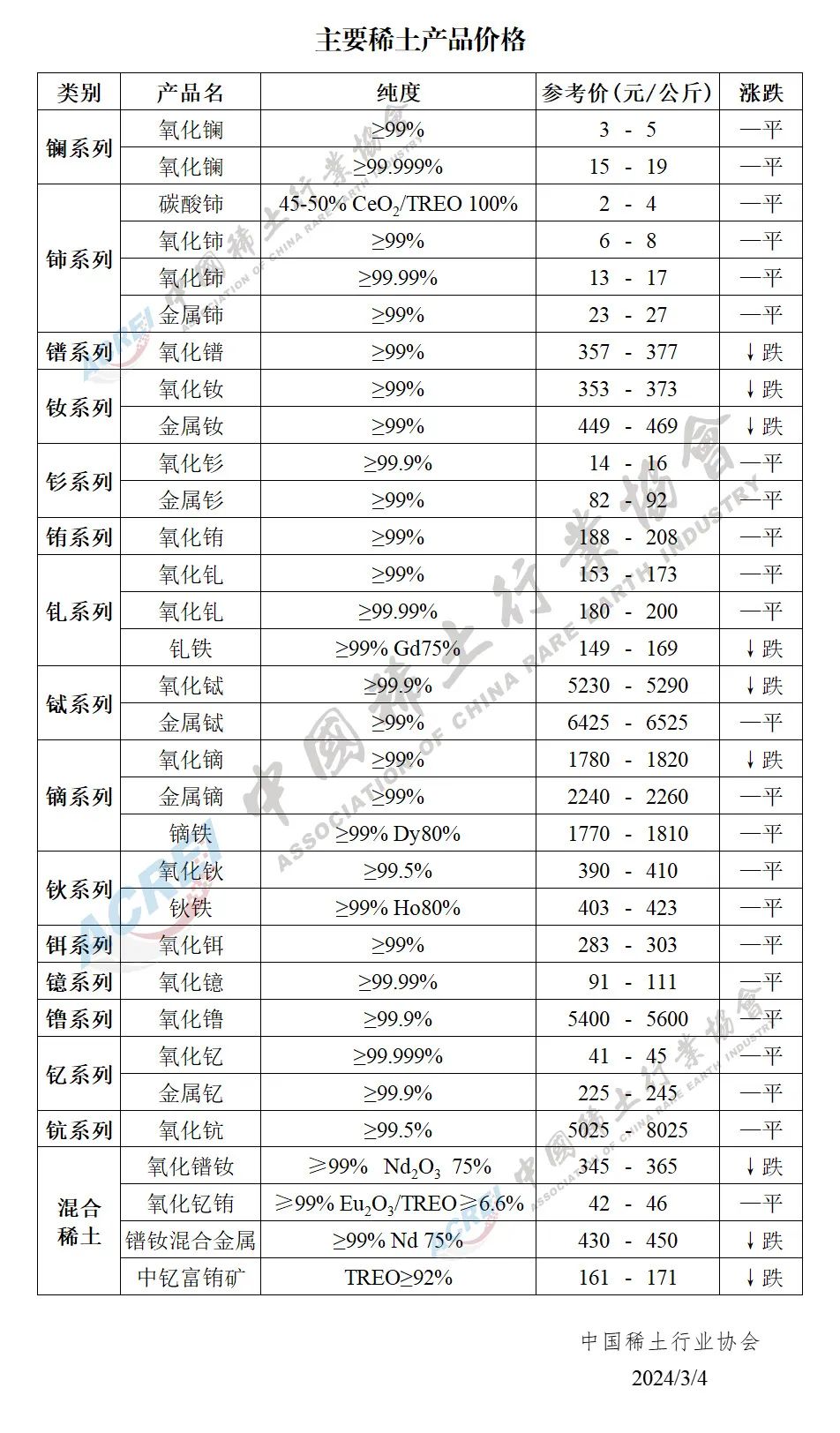 2024年03月04日主要稀土产品价格