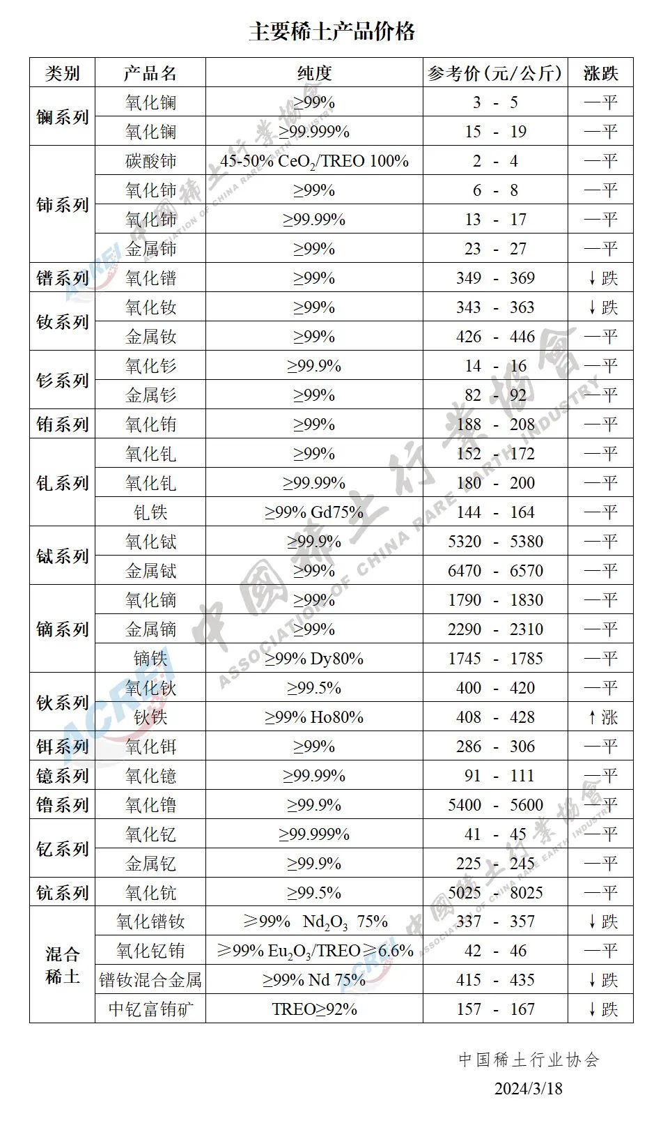 2024年03月18日主要稀土产品价格