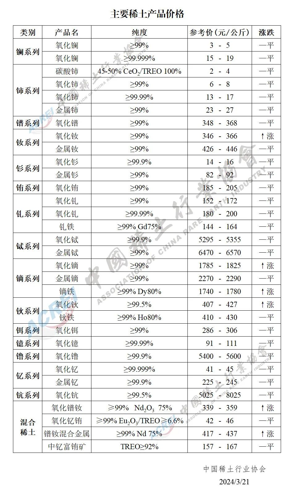 2024年03月21日主要稀土产品价格