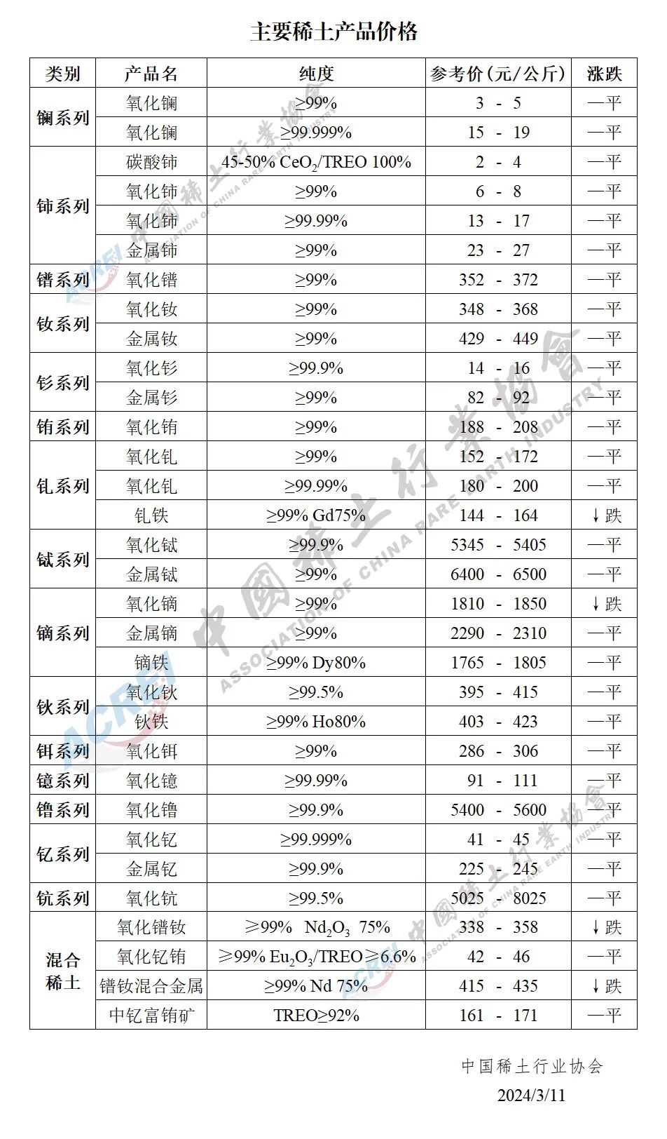 2024年03月11日主要稀土产品价格