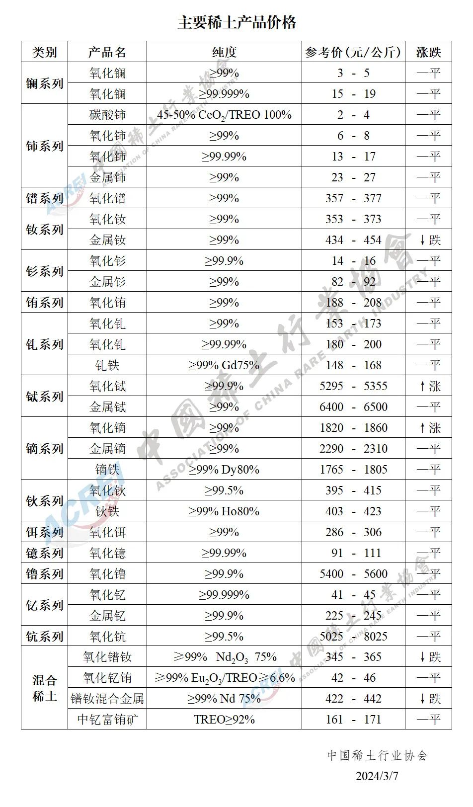 2024年03月07日主要稀土产品价格