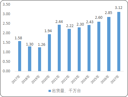 预计2026年全球MacBook检测和组装设备市场规模将达到141.0亿元