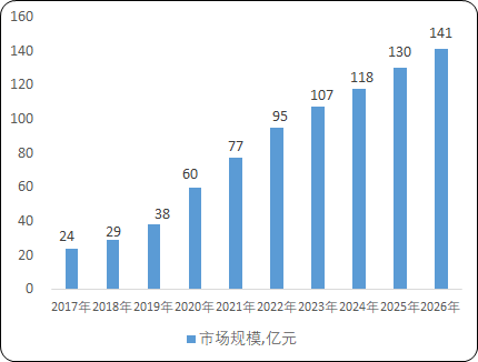 预计2026年全球MacBook检测和组装设备市场规模将达到141.0亿元