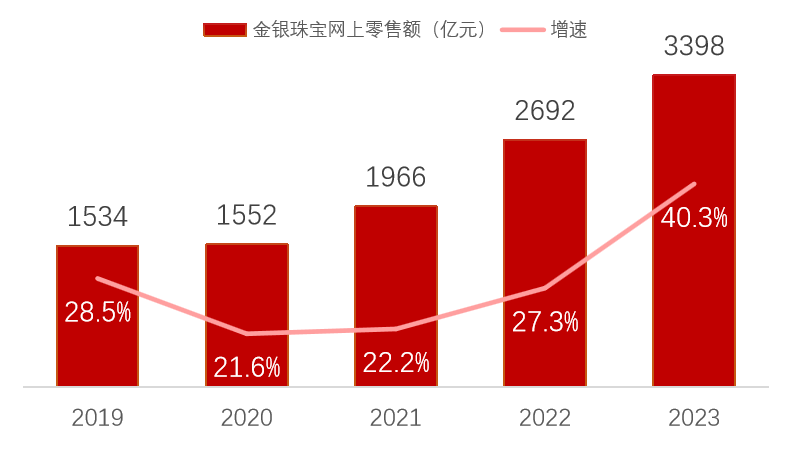 劈波斩浪稳健增长，扬长补短向“新”而行——中宝协《2023中国珠宝行业发展报告》正式发布