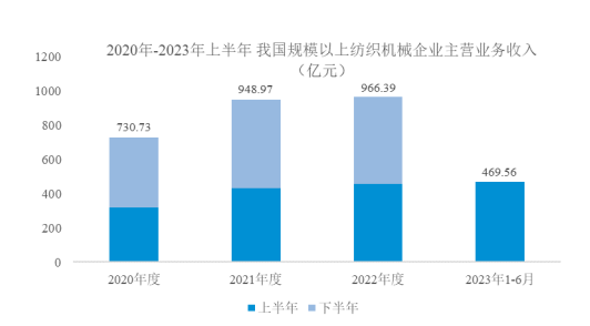 2024年中国纺织机械行业市场规模发展分析及进出口额增长率分析预测 2024年中国纺织机械行业市场规模发展分析及进出口额增长率分析预测