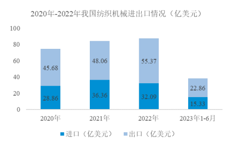 2024年中国纺织机械行业市场规模发展分析及进出口额增长率分析预测 2024年中国纺织机械行业市场规模发展分析及进出口额增长率分析预测