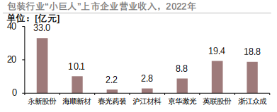 专精特新:中国包装行业集中度较低“小巨人”上市企业以小估值企业为主 专精特新:中国包装行业集中度较低“小巨人”上市企业以小估值企业为主