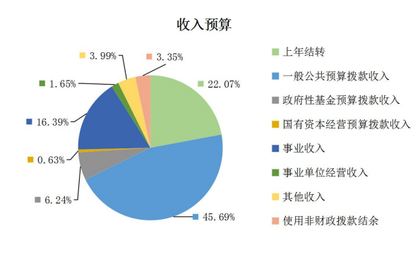 103亿，文旅部2024年预算公布