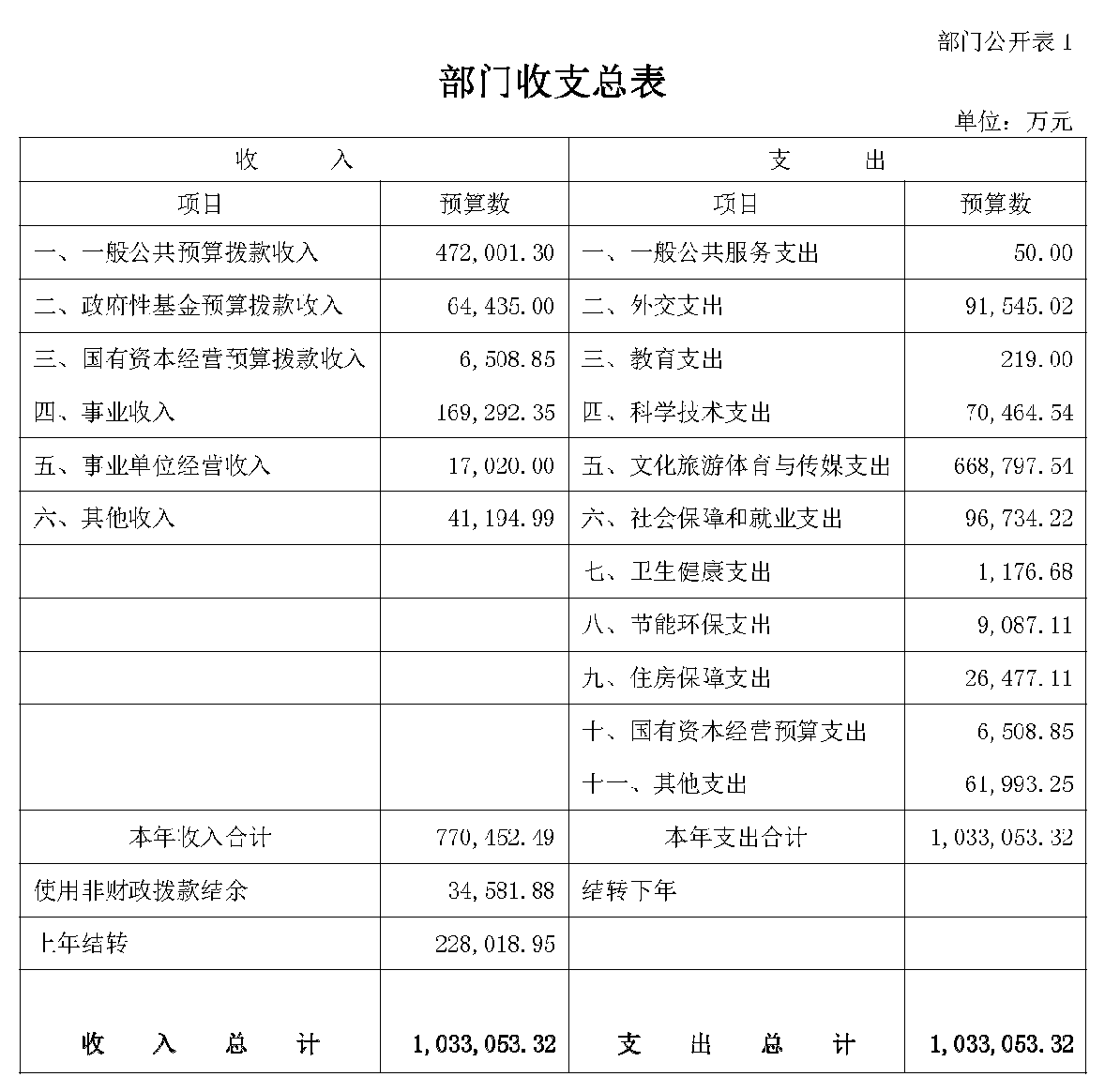 103亿，文旅部2024年预算公布