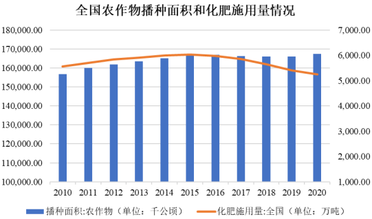 行业发展方向:未来绿色低碳发展将是化肥化工行业主旋律 行业发展方向:未来绿色低碳发展将是化肥化工行业主旋律