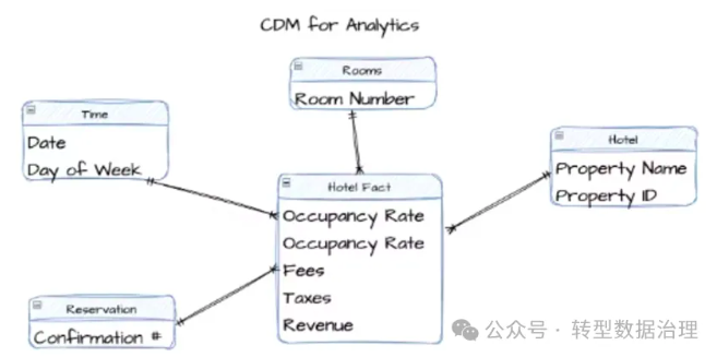 概念数据模型的作用及用于数据和分析的 3个示例