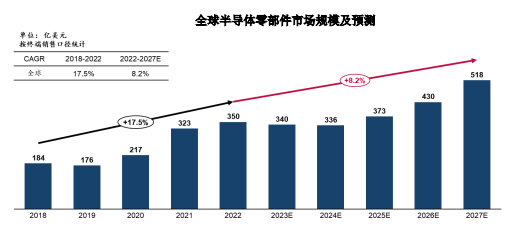 市场分析:预计2027年全球半导体零部件市场规模将扩大至518亿美元 市场分析:预计2027年全球半导体零部件市场规模将扩大至518亿美元