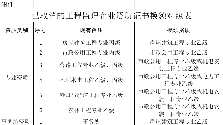 完成资质延续前不允许办理重组分立、吸收合并、跨省变更、跨市变更等事项！