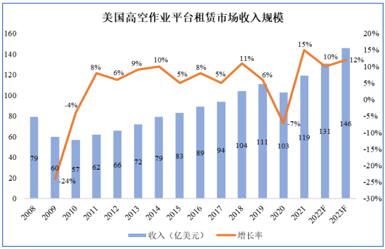 市场调研:相较于欧美国家,我国高空作业平台市场仍具备较大的发展潜力 市场调研:相较于欧美国家,我国高空作业平台市场仍具备较大的发展潜力