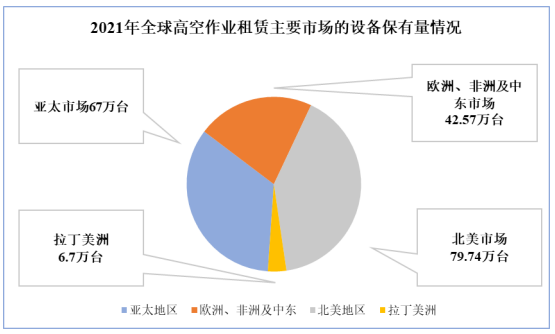 市场调研:相较于欧美国家,我国高空作业平台市场仍具备较大的发展潜力 市场调研:相较于欧美国家,我国高空作业平台市场仍具备较大的发展潜力