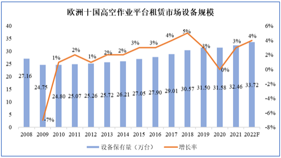 市场调研:相较于欧美国家,我国高空作业平台市场仍具备较大的发展潜力 市场调研:相较于欧美国家,我国高空作业平台市场仍具备较大的发展潜力
