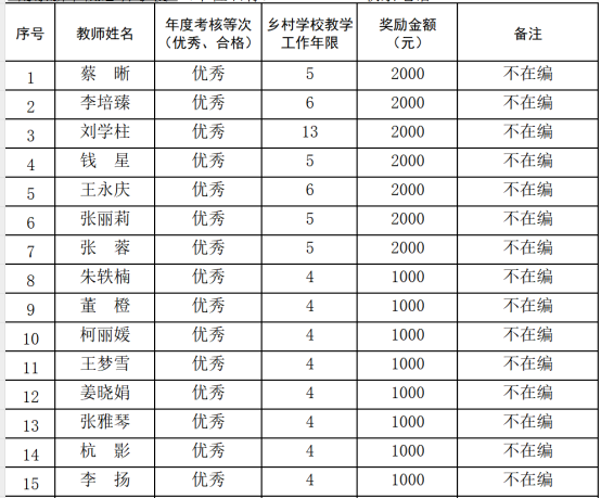 关于公示“2023年南京市乡村教师政府专项奖励考核” 人员名单的通知