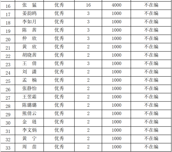 关于公示“2023年南京市乡村教师政府专项奖励考核” 人员名单的通知