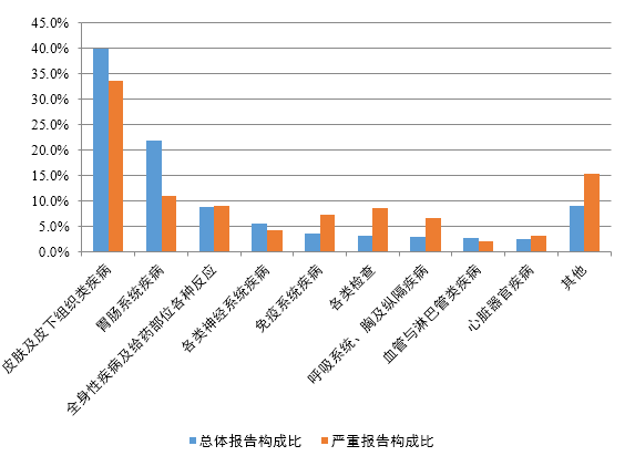 国家药监局发布《国家药品不良反应监测年度报告（2023年）》